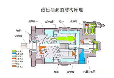 液压油泵和电机是液压系统的重要组成部分，液压系统选择多大流量的液压油泵？选择多大功率的电机？它们之间有什么关系？下面朝日液压为你答疑解惑，详情往下看吧！