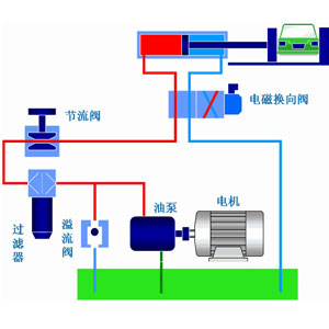 液压系统作为工业领域中的通用型设备应用非常广泛，它通过改变压强以增大作用力。在组成上，液压系统有液压元件和工作介质两大部分组成，其中液压元件可再分为动力元件、执行元件、控制元件、辅助元件四部分。关于这些液压元件详情，看液压过滤器厂家朝日液压一篇文章告诉你：